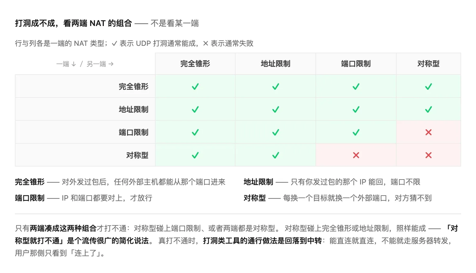 四行四列的成败矩阵，行与列各是一端的 NAT 类型