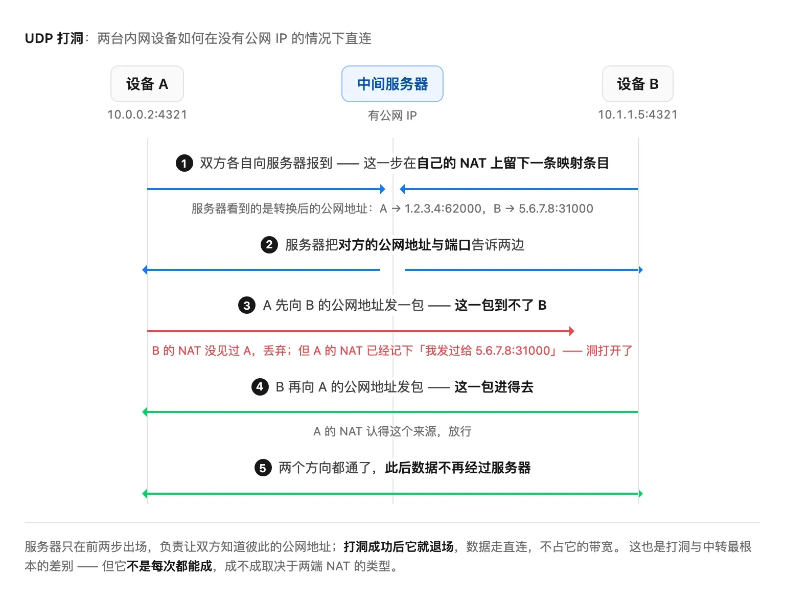 UDP 打洞五步时序图：设备 A、中间服务器、设备 B 三条生命线上的往返箭头